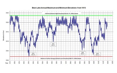 Bear Lake Annual Maximum and Minimum Elevations from 1915