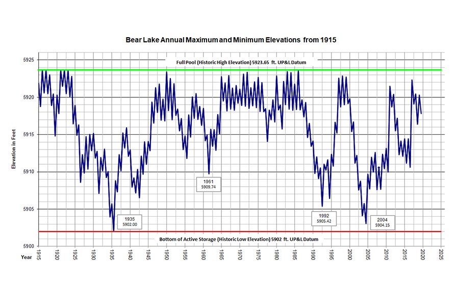 Bear Lake Annual Maximum and Minimum Elevations from 1915