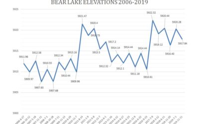 Bear Lake Elevations 2006-2019