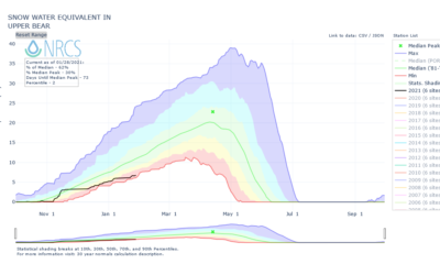 The State of Bear Lake Science 2018